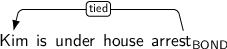 Dependency graph for sentence: Kim is under house arrest. Token arrest is labeled BOND and has an edge labeled tied to token Kim.