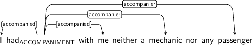 Dependency graph for sentence: I had with me neither a mechanic nor any passenger. Token had is labeled ACCOMPANIMENT and has an edge labeled accompanied to token I and an edge labeled accompanied to token me and an edge labeled accompanier to token mechanic and an edge labeled accompanier to token passenger.