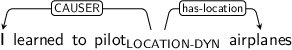 Dependency graph for sentence: I learned to pilot airplanes. Token pilot is labeled LOCATION-DYN and has an edge labeled CAUSER to token I and an edge labeled has-location to token airplanes.