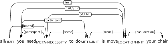 Dependency graph for sentence: all you need to do is move your chair. Token all is labeled LIMIT and has an edge labeled limited to token need and an edge labeled limit to token move. Token need is labeled META-NECESSITY and has an edge labeled participant to token you and an edge labeled scene to token do. Token do is labeled META-INIT and has an edge labeled participant to token you and an edge labeled scene to token move. Token move is labeled LOCATION-INIT and has an edge labeled CAUSER to token you and an edge labeled SCENE to token need and an edge labeled has-location to token chair.