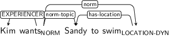 Dependency graph for sentence: Kim wants Sandy to swim. Token wants is labeled NORM and has an edge labeled EXPERIENCER to token Kim and an edge labeled norm-topic to token Sandy and an edge labeled norm to token swim. Token swim is labeled LOCATION-DYN and has an edge labeled has-location to token Sandy.