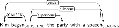 Dependency graph for sentence: Kim began the party with a speech. Token began is labeled SUBSCENE and has an edge labeled CAUSER to token Kim and an edge labeled superscene to token party and an edge labeled subscene to token speech. Token speech is labeled SENDING and has an edge labeled sender to token Kim.