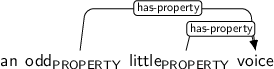 Dependency graph for sentence: an odd little voice. Token odd is labeled PROPERTY and has an edge labeled has-property to token voice. Token little is labeled PROPERTY and has an edge labeled has-property to token voice.