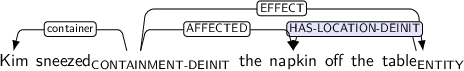 Dependency graph for sentence: Kim sneezed the napkin off the table. Token sneezed is labeled CONTAINMENT-DEINIT and has an edge labeled container to token Kim and an edge labeled AFFECTED to token napkin and an edge labeled EFFECT to token table. Token table is labeled ENTITY and has an edge labeled HAS-LOCATION-DEINIT:hl to token napkin.