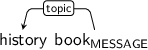Dependency graph for sentence: history book. Token book is labeled MESSAGE and has an edge labeled topic to token history.