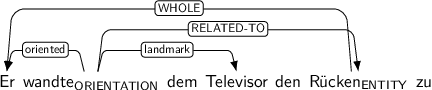 Dependency graph for sentence: Er wandte dem Televisor den Rücken zu. Token wandte is labeled ORIENTATION and has an edge labeled oriented to token Er and an edge labeled landmark to token Televisor and an edge labeled RELATED-TO to token Rücken. Token Rücken is labeled ENTITY and has an edge labeled WHOLE to token Er.