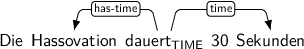 Dependency graph for sentence: Die Hassovation dauert 30 Sekunden. Token dauert is labeled TIME and has an edge labeled has-time to token Hassovation and an edge labeled time to token Sekunden.