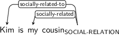 Dependency graph for sentence: Kim is my cousin. Token cousin is labeled SOCIAL-RELATION and has an edge labeled socially-related-to to token Kim and an edge labeled socially-related to token my.