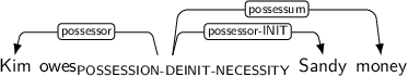 Dependency graph for sentence: Kim owes Sandy money. Token owes is labeled POSSESSION-DEINIT-NECESSITY and has an edge labeled possessor to token Kim and an edge labeled possessor-INIT to token Sandy and an edge labeled possessum to token money.