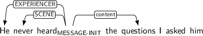 Dependency graph for sentence: He never heard the questions I asked him. Token heard is labeled MESSAGE-INIT and has an edge labeled EXPERIENCER to token He and an edge labeled SCENE to token never and an edge labeled content to token questions.