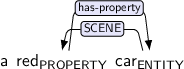 Dependency graph for sentence: a red car. Token red is labeled PROPERTY and has an edge labeled has-property:hl to token car. Token car is labeled ENTITY and has an edge labeled SCENE:hl to token red.