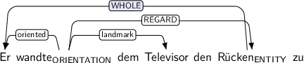 Dependency graph for sentence: Er wandte dem Televisor den Rücken zu. Token wandte is labeled ORIENTATION and has an edge labeled oriented to token Er and an edge labeled landmark to token Televisor and an edge labeled REGARD to token Rücken. Token Rücken is labeled ENTITY and has an edge labeled WHOLE:hl to token Er.