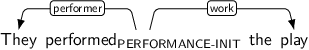 Dependency graph for sentence: They performed the play. Token performed is labeled PERFORMANCE-INIT and has an edge labeled performer to token They and an edge labeled work to token play.
