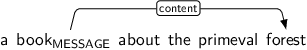 Dependency graph for sentence: a book about the primeval forest. Token book is labeled MESSAGE and has an edge labeled content to token forest.