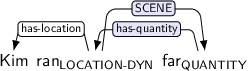 Dependency graph for sentence: Kim ran far. Token ran is labeled LOCATION-DYN and has an edge labeled has-location to token Kim and an edge labeled SCENE:hl to token far. Token far is labeled QUANTITY and has an edge labeled has-quantity:hl to token ran.