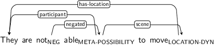 Dependency graph for sentence: They are not able to move. Token not is labeled NEG and has an edge labeled negated to token able. Token able is labeled META-POSSIBILITY and has an edge labeled participant to token They and an edge labeled scene to token move. Token move is labeled LOCATION-DYN and has an edge labeled has-location to token They.