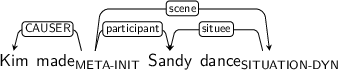Dependency graph for sentence: Kim made Sandy dance. Token made is labeled META-INIT and has an edge labeled CAUSER to token Kim and an edge labeled participant to token Sandy and an edge labeled scene to token dance. Token dance is labeled SITUATION-DYN and has an edge labeled situee to token Sandy.