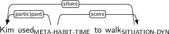 Dependency graph for sentence: Kim used to walk. Token used is labeled META-HABIT-TIME and has an edge labeled participant to token Kim and an edge labeled scene to token walk. Token walk is labeled SITUATION-DYN and has an edge labeled situee to token Kim.