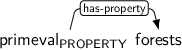 Dependency graph for sentence: primeval forests. Token primeval is labeled PROPERTY and has an edge labeled has-property to token forests.