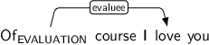 Dependency graph for sentence: Of course I love you. Token Of is labeled EVALUATION and has an edge labeled evaluee to token love.
