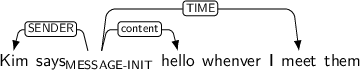 Dependency graph for sentence: Kim says hello whenver I meet them. Token says is labeled MESSAGE-INIT and has an edge labeled SENDER to token Kim and an edge labeled content to token hello and an edge labeled TIME to token meet.