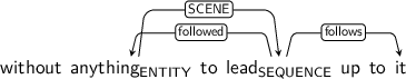 Dependency graph for sentence: without anything to lead up to it. Token anything is labeled ENTITY and has an edge labeled SCENE to token lead. Token lead is labeled SEQUENCE and has an edge labeled followed to token anything and an edge labeled follows to token it.