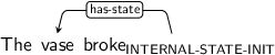 Dependency graph for sentence: The vase broke. Token broke is labeled INTERNAL-STATE-INIT and has an edge labeled has-state to token vase.