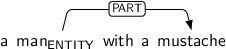 Dependency graph for sentence: a man with a mustache. Token man is labeled ENTITY and has an edge labeled PART to token mustache.