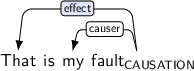 Dependency graph for sentence: That is my fault. Token fault is labeled CAUSATION and has an edge labeled effect:hl to token That and an edge labeled causer to token my.