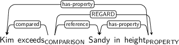 Dependency graph for sentence: Kim exceeds Sandy in height. Token exceeds is labeled COMPARISON and has an edge labeled compared to token Kim and an edge labeled reference to token Sandy and an edge labeled REGARD to token height. Token height is labeled PROPERTY and has an edge labeled has-property to token Kim and an edge labeled has-property to token Sandy.