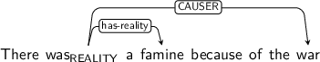 Dependency graph for sentence: There was a famine because of the war. Token was is labeled REALITY and has an edge labeled has-reality to token famine and an edge labeled CAUSER to token war.