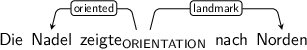 Dependency graph for sentence: Die Nadel zeigte nach Norden. Token zeigte is labeled ORIENTATION and has an edge labeled oriented to token Nadel and an edge labeled landmark to token Norden.