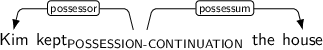 Dependency graph for sentence: Kim kept the house. Token kept is labeled POSSESSION-CONTINUATION and has an edge labeled possessor to token Kim and an edge labeled possessum to token house.