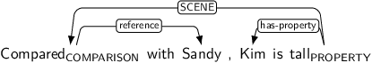 Dependency graph for sentence: Compared with Sandy , Kim is tall. Token Compared is labeled COMPARISON and has an edge labeled reference to token Sandy. Token tall is labeled PROPERTY and has an edge labeled SCENE to token Compared and an edge labeled has-property to token Kim.