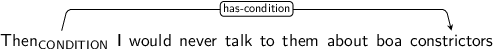 Dependency graph for sentence: Then I would never talk to them about boa constrictors. Token Then is labeled CONDITION and has an edge labeled has-condition to token constrictors.