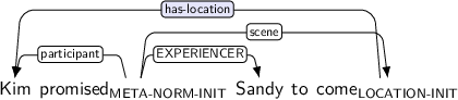 Dependency graph for sentence: Kim promised Sandy to come. Token promised is labeled META-NORM-INIT and has an edge labeled participant to token Kim and an edge labeled EXPERIENCER to token Sandy and an edge labeled scene to token come. Token come is labeled LOCATION-INIT and has an edge labeled has-location:hl to token Kim.