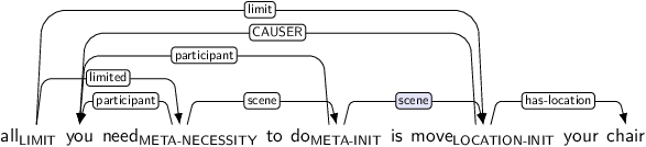 Dependency graph for sentence: all you need to do is move your chair. Token all is labeled LIMIT and has an edge labeled limited to token need and an edge labeled limit to token move. Token need is labeled META-NECESSITY and has an edge labeled participant to token you and an edge labeled scene to token do. Token do is labeled META-INIT and has an edge labeled participant to token you and an edge labeled scene:hl to token move. Token move is labeled LOCATION-INIT and has an edge labeled CAUSER to token you and an edge labeled has-location to token chair.