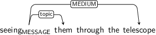 Dependency graph for sentence: seeing them through the telescope. Token seeing is labeled MESSAGE and has an edge labeled topic to token them and an edge labeled MEDIUM to token telescope.
