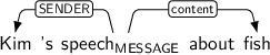 Dependency graph for sentence: Kim 's speech about fish. Token speech is labeled MESSAGE and has an edge labeled SENDER to token Kim and an edge labeled content to token fish.