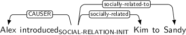 Dependency graph for sentence: Alex introduced Kim to Sandy. Token introduced is labeled SOCIAL-RELATION-INIT and has an edge labeled CAUSER to token Alex and an edge labeled socially-related to token Kim and an edge labeled socially-related-to to token Sandy.