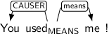Dependency graph for sentence: You used me !. Token used is labeled MEANS and has an edge labeled CAUSER to token You and an edge labeled means to token me.