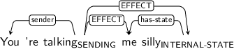 Dependency graph for sentence: You ’re talking me silly. Token talking is labeled SENDING and has an edge labeled sender to token You and an edge labeled EFFECT to token me and an edge labeled EFFECT to token silly. Token silly is labeled INTERNAL-STATE and has an edge labeled has-state to token me.