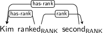 Dependency graph for sentence: Kim ranked second. Token ranked is labeled RANK and has an edge labeled has-rank to token Kim and an edge labeled rank to token second. Token second is labeled RANK and has an edge labeled has-rank to token Kim.