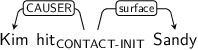 Dependency graph for sentence: Kim hit Sandy. Token hit is labeled CONTACT-INIT and has an edge labeled CAUSER to token Kim and an edge labeled surface to token Sandy.