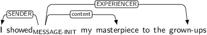 Dependency graph for sentence: I showed my masterpiece to the grown-ups. Token showed is labeled MESSAGE-INIT and has an edge labeled SENDER to token I and an edge labeled content to token masterpiece and an edge labeled EXPERIENCER to token grown-ups.