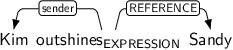 Dependency graph for sentence: Kim outshines Sandy. Token outshines is labeled EXPRESSION and has an edge labeled sender to token Kim and an edge labeled REFERENCE to token Sandy.