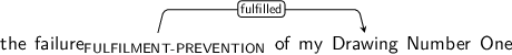 Dependency graph for sentence: the failure of my Drawing Number One. Token failure is labeled FULFILMENT-PREVENTION and has an edge labeled fulfilled to token Drawing.