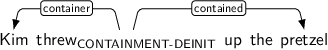 Dependency graph for sentence: Kim threw up the pretzel. Token threw is labeled CONTAINMENT-DEINIT and has an edge labeled container to token Kim and an edge labeled contained to token pretzel.