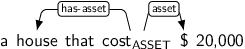 Dependency graph for sentence: a house that cost $ 20,000. Token cost is labeled ASSET and has an edge labeled has-asset to token house and an edge labeled asset to token $.