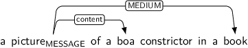Dependency graph for sentence: a picture of a boa constrictor in a book. Token picture is labeled MESSAGE and has an edge labeled content to token boa and an edge labeled MEDIUM to token book.